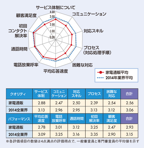 図　家電通販業界格付け結果及び、2014年全業界平均との比較