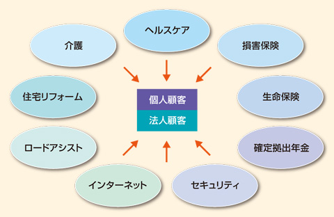 図　SOMPOホールディングスが目指す「安心・安全・健康」に資するサービス