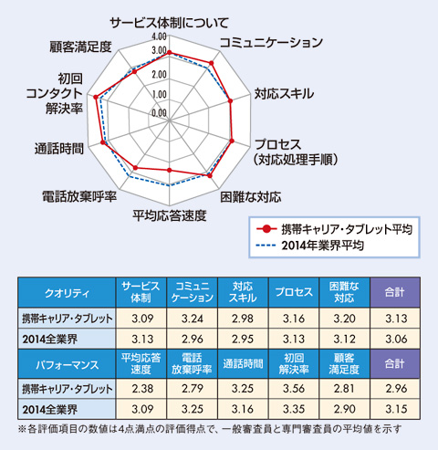 図　携帯キャリア・タブレット業界格付け結果及び、2014年全業界平均との比較