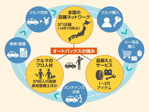 図　カーライフサイクルのトータル支援を目指す