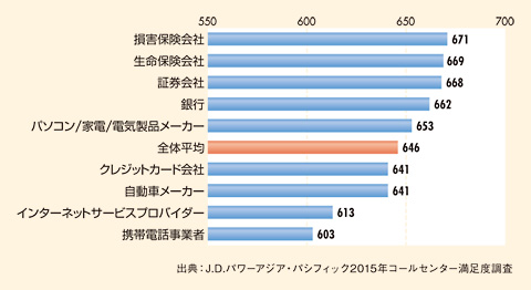 図　顧客満足度ランキング（1000ポイント満点）