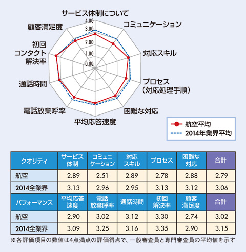 図　航空業界格付け結果及び、2014年全業界平均との比較