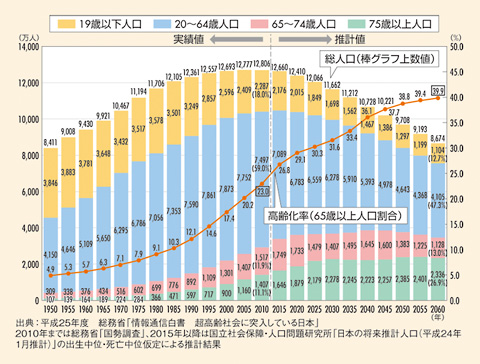 図　日本の人口推計と高齢化率の推移