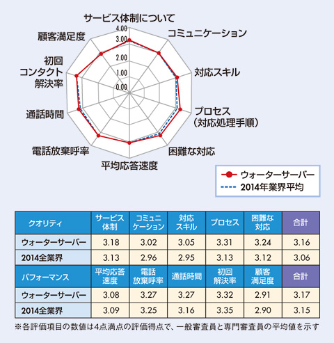 図　ウォーターサーバー業界格付け結果及び、2014年全業界平均との比較