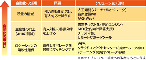 図　人材難を克服するITソリューション分類