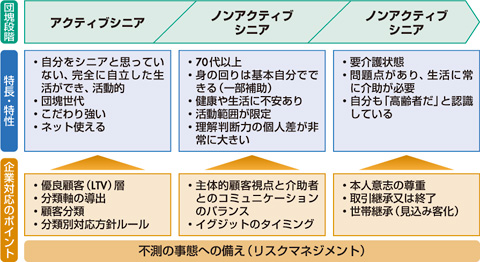 図　高齢化段階の特長と企業対応のポイント