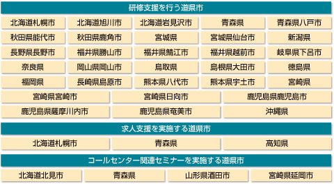 図1　人材育成支援の実施状況