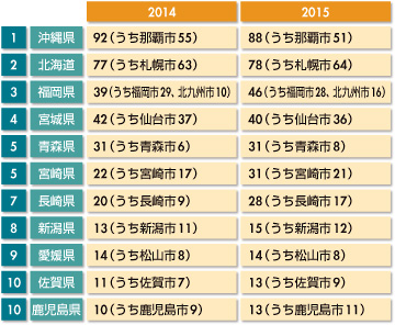 図2　コールセンター集積地の拠点数（2015年7月現在）