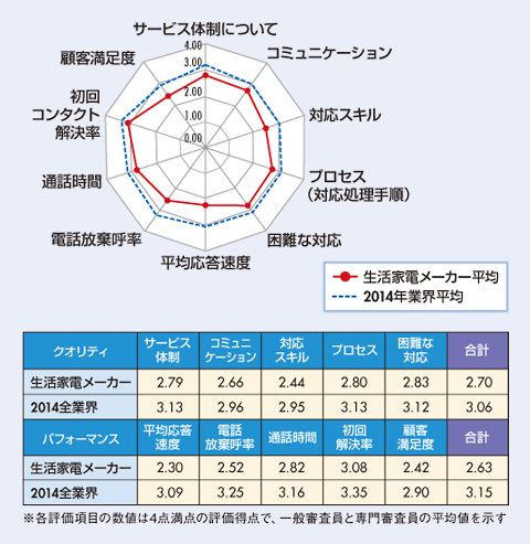 図　生活家電メーカー業界格付け結果及び、2014年全業界平均との比較