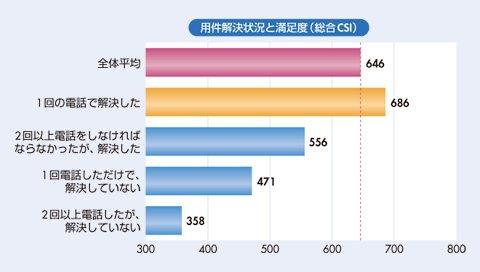 図2　用件解決状況と満足度の関係（1000点満点）