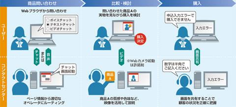 図　WebRTCで実現する顧客応対例