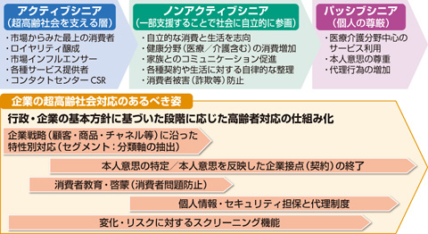 図　企業の高齢者対応のあるべき姿（必要な機能）