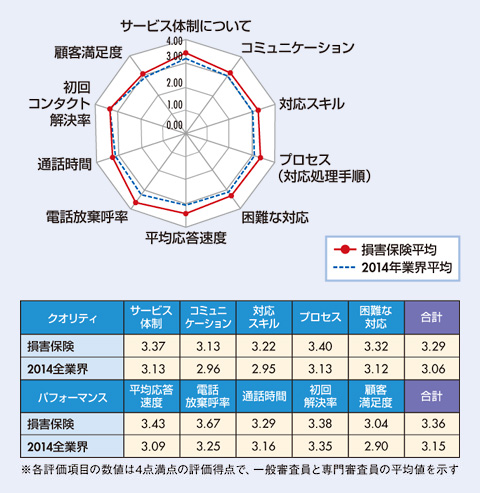 図　損害保険業界格付け結果及び、2014年全業界平均との比較