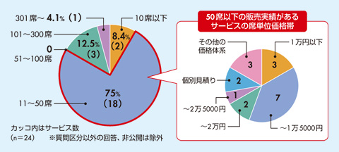 図　クラウド型プラットフォームサービスのセンター規模別導入状況