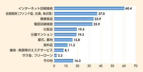 図　電話勧誘を受けた商品やサービス