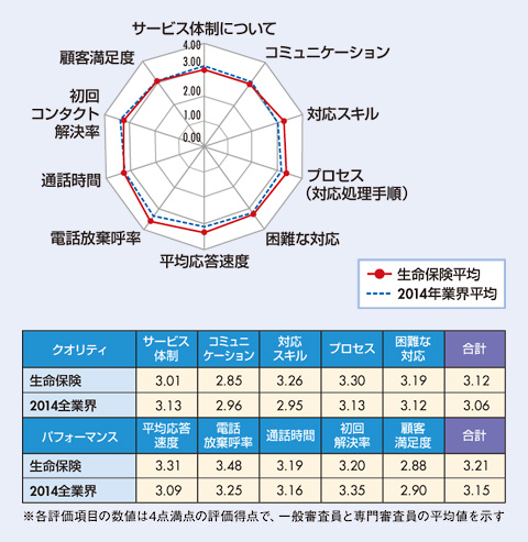 図　生命保険業界格付け結果及び、2014年全業界平均との比較