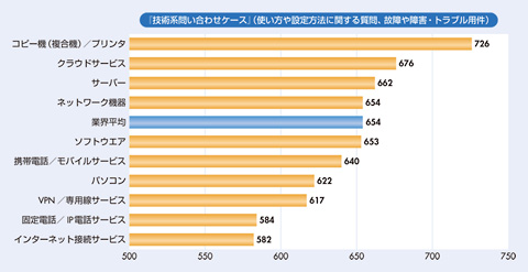 図　問い合わせ対象製品・サービス別コールセンター応対満足度（1000点満点）