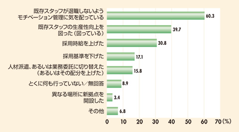 図2　採用難に対する対策（n=146）