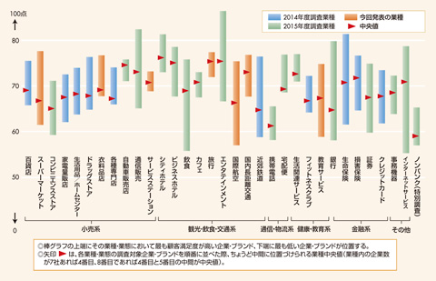 図　JCSI業種・業態別の顧客満足度分布（2015年度）