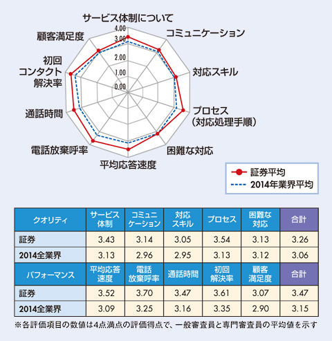 図　証券業界格付け結果及び、2014年全業界平均との比較