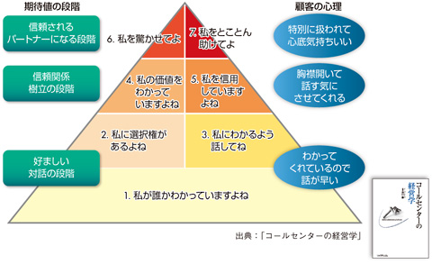 図　Me2B時代の“個客”の期待