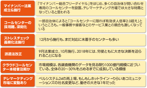 図1　2015年コールセンター業界重大ニュース