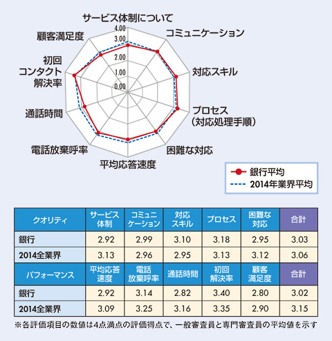 図　銀行業界格付け結果及び、2014年全業界平均との比較