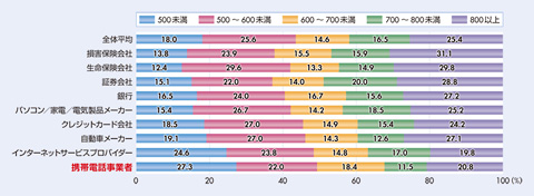 図　業界別満足度水準