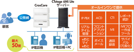 図　「CTstage 6Mi Lite」の構成イメージ