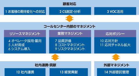 図　コールセンターのマネジメント課題（14分野）