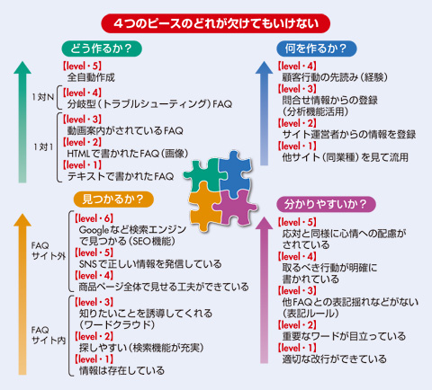 図　FAQサイトの品質を測る評価軸