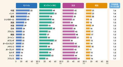 図　購買者のうち、各チャネルで商品検索した人の割合（2015年）