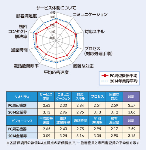 図　PC周辺機器業界格付け結果及び、2014年全業界平均との比較