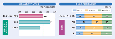 図　「あなたの名前を呼んで挨拶」の有無と満足度