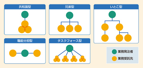 図　意思決定を行う際の組織の関係性（出典：ガートナー）