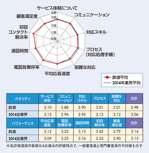 図　鉄道業界格付け結果及び、2014年全業界平均との比較