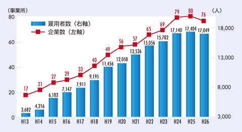 図　沖縄県内コールセンター立地及び雇用者推移