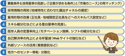 図　採用難への対策