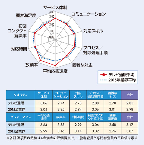 図　テレビ通販業界格付け結果及び、2015年全業界平均との比較