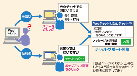 図　チャットサポートの種類「申請型」と「招待型」