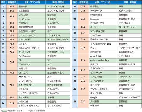 図　顧客満足上位50企業・ブランド