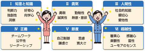 図　6つの徳性領域と24の徳性