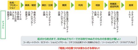 図　顧客接点の変化