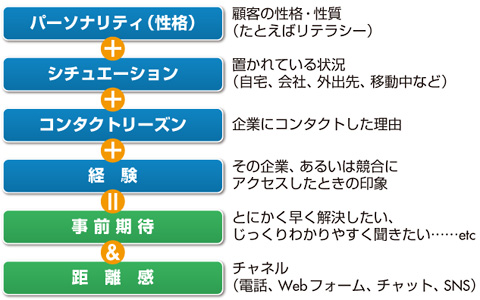 図　コールセンターにおける顧客満足の構造