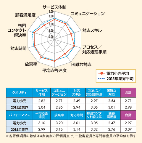 図　電力小売業界格付け結果及び、2015年全業界平均との比較