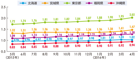 コールセンター集積地の有効求人倍率推移（パート含む、季節調整値）