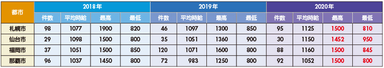 図　コールセンター集積都市の平均／最高／最低