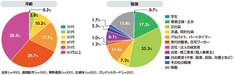 図1　回答者の属性