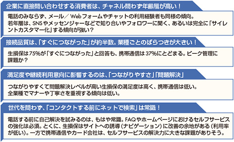 図2　2022年消費者調査結果の特徴