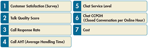 図　楽天モバイルカスタマーサービスが定める７つのKPI